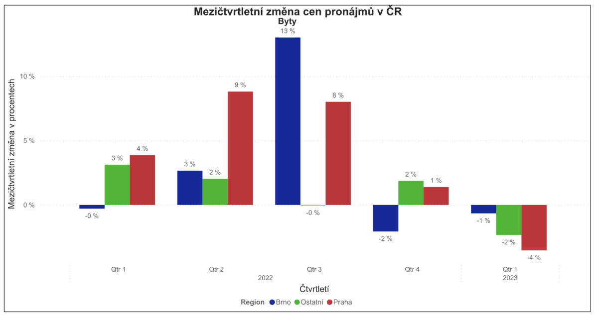 Mezictvrtletni zmena cen pronajmu v CR region 2023 1 1200x643 1