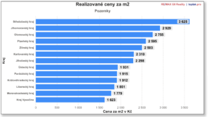 Pozemky CR 2022 2024 bez PRG a BRN a okoli