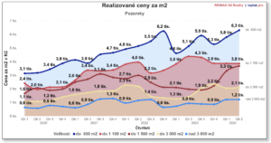 Pozemky CR ctvrtleti dle velikosti